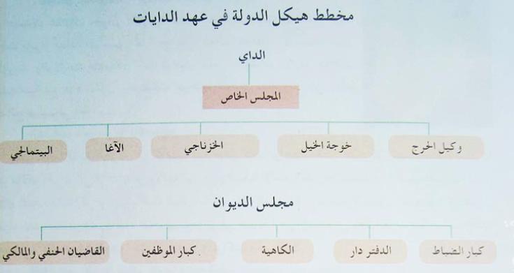 الملخص التنظيم السياسي  والإداري للدوله الجزائريه